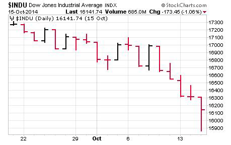 DJIA Index