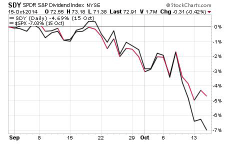 SPDR S&P Dividend ETF