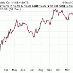 Can You Predict The Death Of A Dividend Aristocrat?