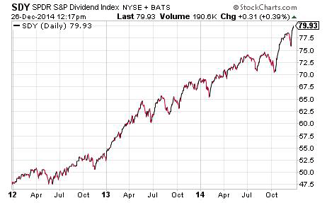 S&P 500 Dividend Aristocrats Dividend Reinvestment Plan Chart