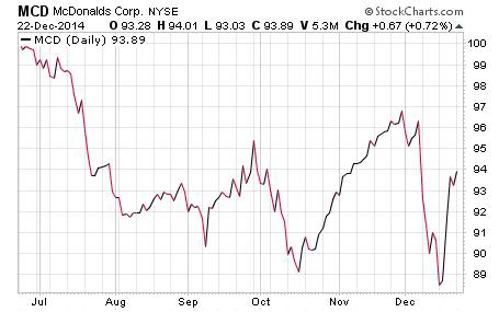 best dividend stocks for 2015 chart won’t include McDonald’s