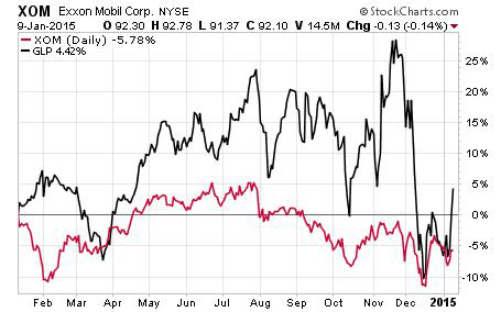 Dividend Investing Energy Stocks Chart