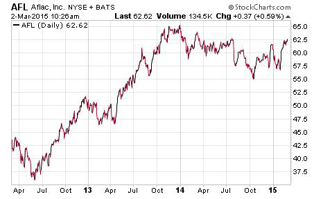 Dividend Stocks AFLAC Chart