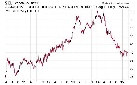 Dividend Stock $SCL 5 year chart