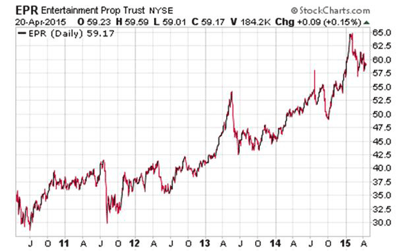 Stock Chart REIT $EPR Dividend Stock