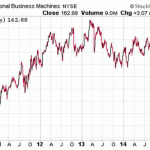 Dividend Stocks A Billionaire Loves