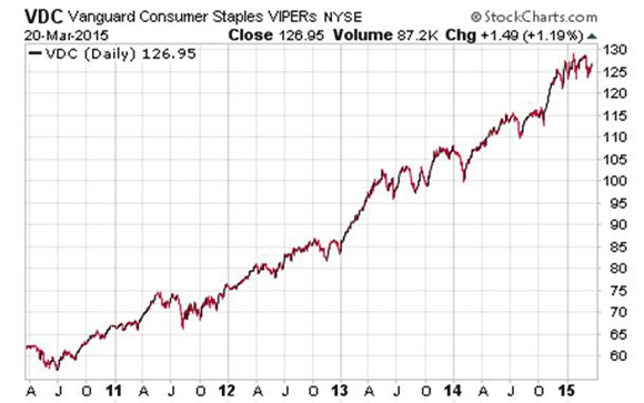 #DividendStocks consumer staples $VDC chart #stocktips