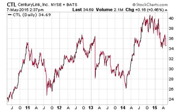 Dividend Stocks Chart $CTL