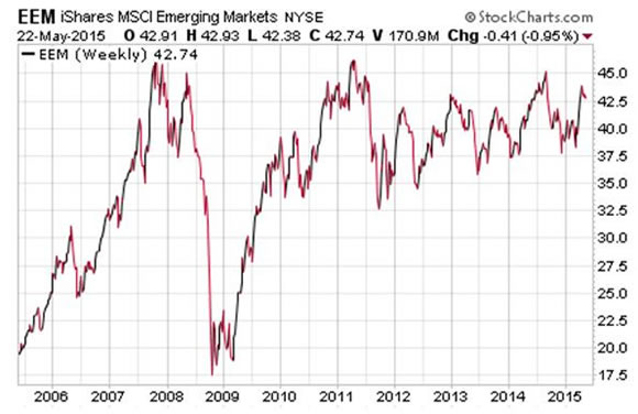 Dividend Stocks Emerging Markets Stock Chart $EEM