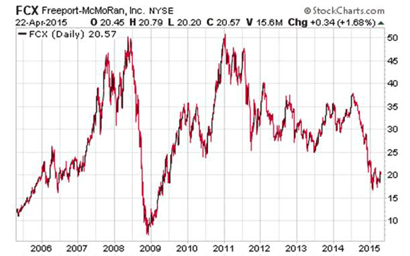 Freeport-McMoRan $FCX chart