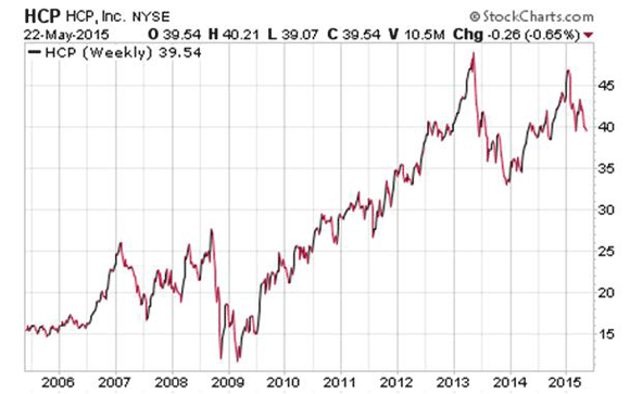 Dividend Stock HCP 10 year chart