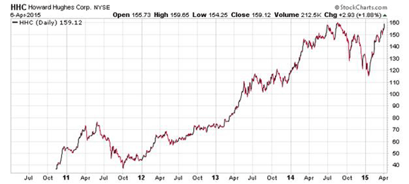 Best Long Term Dividend Stocks REIT $HHC 5 Year Chart