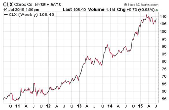 Best Dividend Stocks $CLX Chart