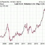 Top Dividend Paying Stocks That Keep On Climbing