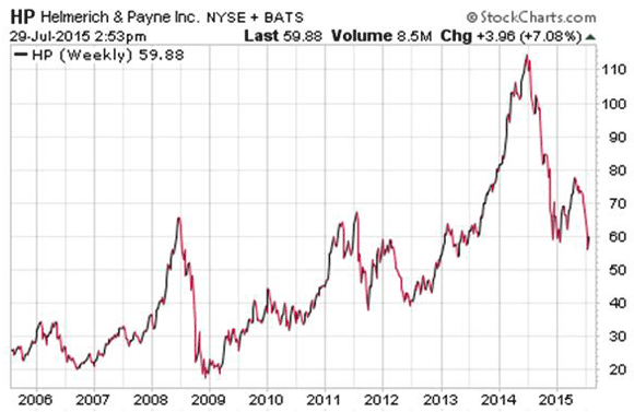 Dividend Stock Chart Helmerich & Payne $HP