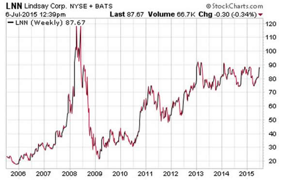 Dividend Stocks Lindsay Corp. $LNN 10 Year Chart