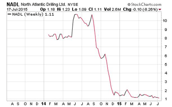 Dividend Stocks In Trouble $NADL Chart