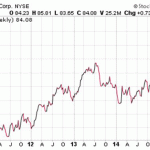 Dividend Aristocrats On Sale