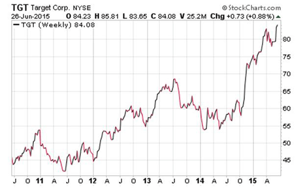 Target Corp. $TGT Dividend Stock Chart