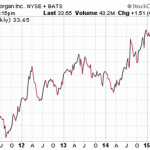 Donald Trump Owns Some Of The Best Dividend Stocks