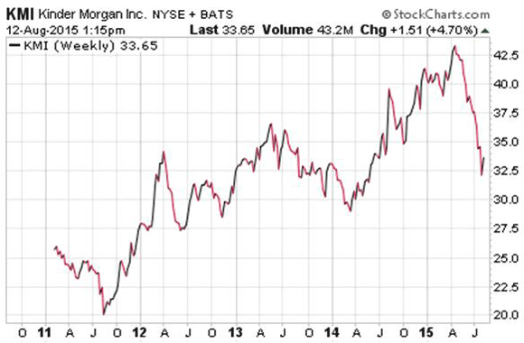 Donald Trump Dividend Stock Kinder Morgan $KMI stock chart