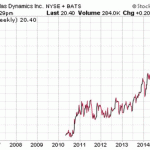 High Yield Stocks You Should Discover Now