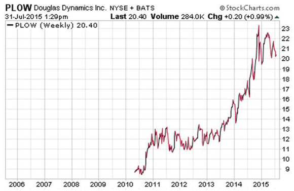 Dividend Stocks Douglas Dynamics Chart $PLOW