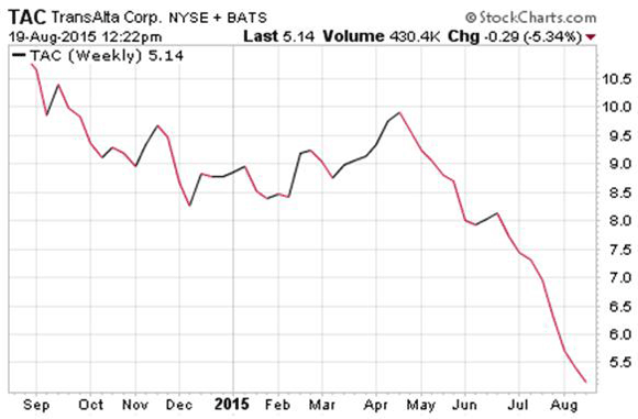 Dividend Stocks Chart TransAlta Corp $TAC