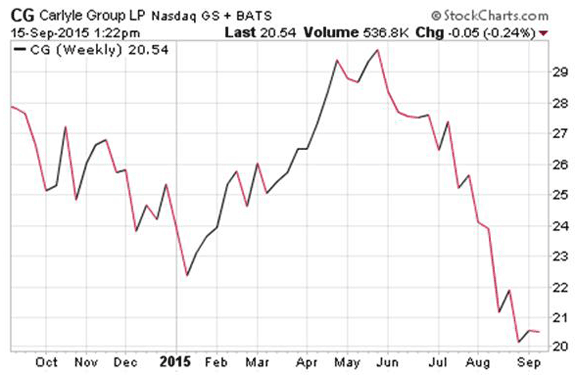 The Carlyle Group L.P.