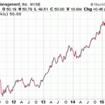 The Highest Dividend Yield Stocks At The Mall