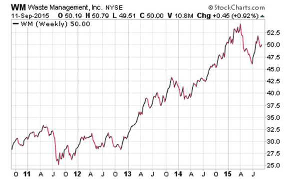 Dividend Stocks Chart Waste Management $WM