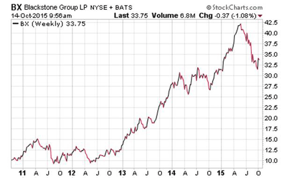 Blackstone Group $BX Chart High Yield Dividend Stock
