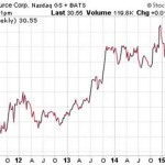 More Of The Best Long Term Dividend Stocks
