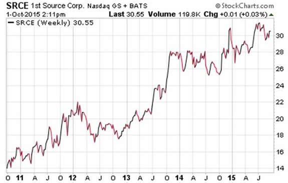 Dividend Stocks Chart 1st Source Corporation $SRCE