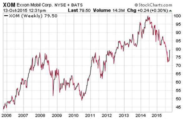 DividendStocks $XOM 10 year chart