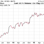 Dividend Yield Essentials