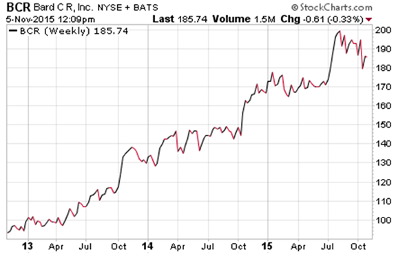 $BCR Dividend Stock Chart Dividend Aristocrat