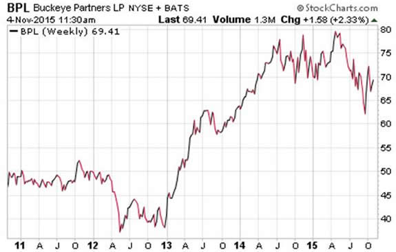 Buckeye Partners Ltd. $BPL Dividend Stocks Chart