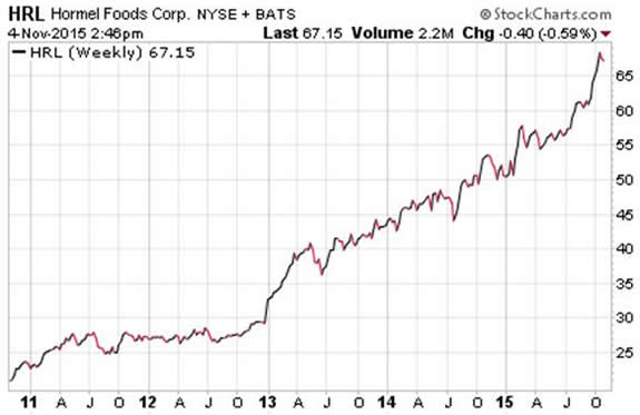 Hormel $HRL Dividend Stocks Chart