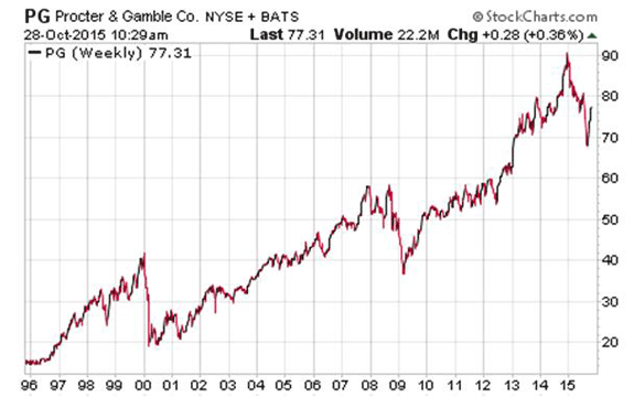 $PG 20-year chart reveals one of the best dividend stocks