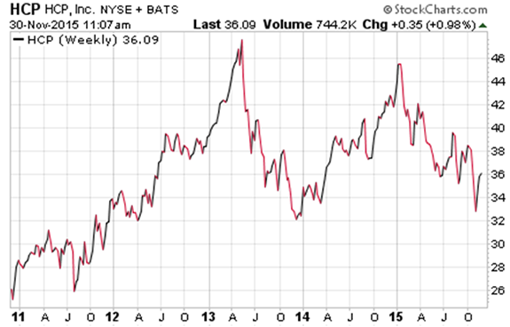 $HCP REIT Dividend Stocks Chart