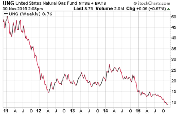 $UNG Natural Gas Companies 5 year stock chart