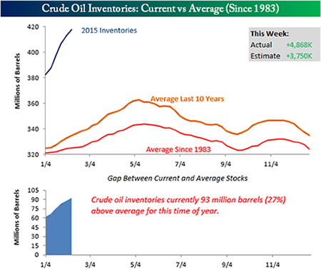 Crude Inventory Graphic