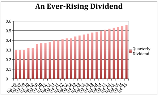 Ever-Rising-Dividends