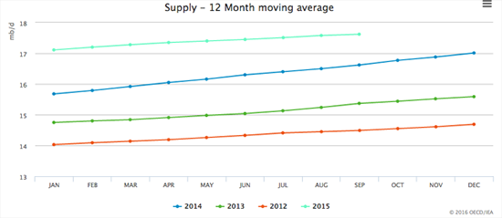 WTI Supply 12-Month Moving Average