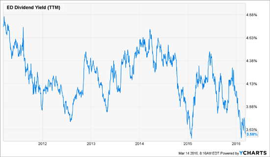 ED-Dividend-Yield-Chart