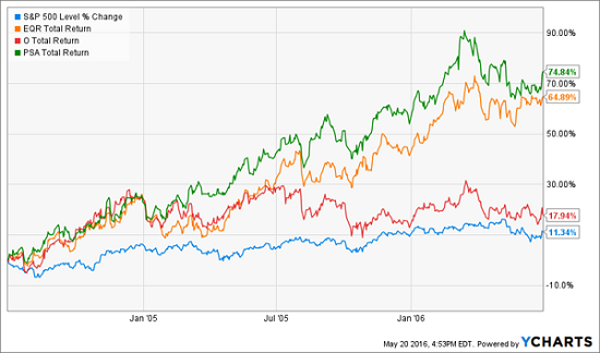 REITs-Rate-Cycle