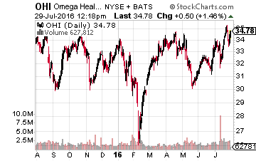 Omega Healthcare Investors Inc.