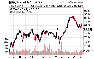 Macerich Co (NYSE: MAC)