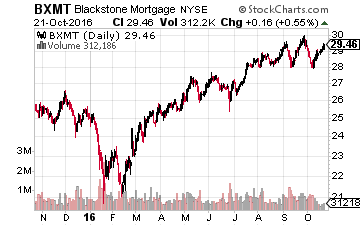 Blackstone Mortgage Trust Inc.